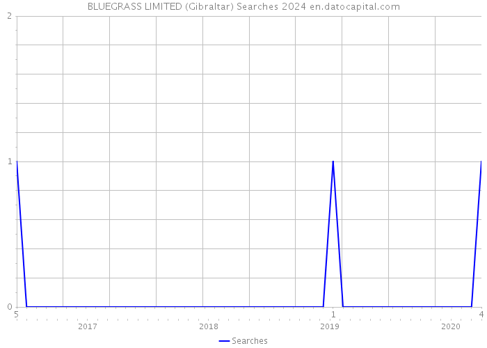 BLUEGRASS LIMITED (Gibraltar) Searches 2024 