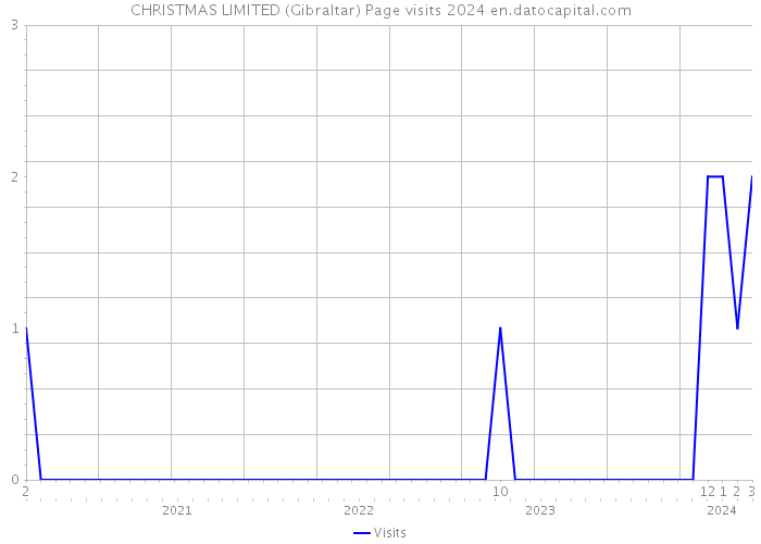 CHRISTMAS LIMITED (Gibraltar) Page visits 2024 