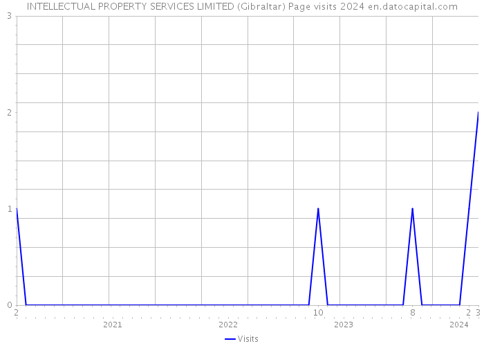 INTELLECTUAL PROPERTY SERVICES LIMITED (Gibraltar) Page visits 2024 