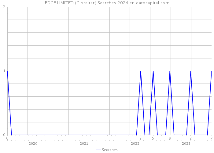 EDGE LIMITED (Gibraltar) Searches 2024 
