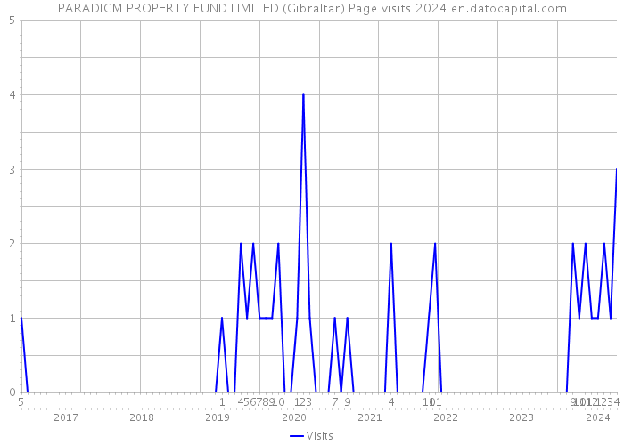 PARADIGM PROPERTY FUND LIMITED (Gibraltar) Page visits 2024 