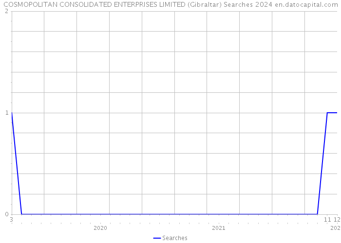 COSMOPOLITAN CONSOLIDATED ENTERPRISES LIMITED (Gibraltar) Searches 2024 