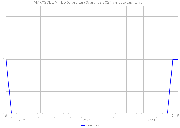 MARYSOL LIMITED (Gibraltar) Searches 2024 