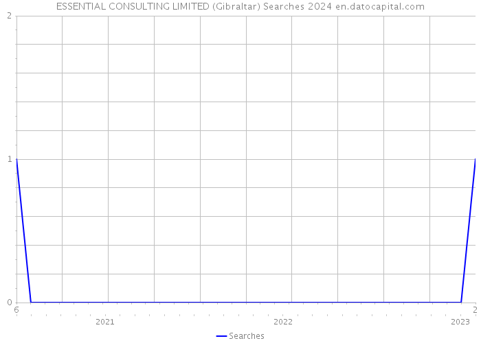 ESSENTIAL CONSULTING LIMITED (Gibraltar) Searches 2024 