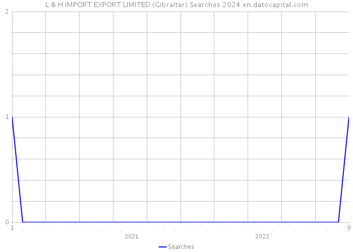 L & H IMPORT EXPORT LIMITED (Gibraltar) Searches 2024 
