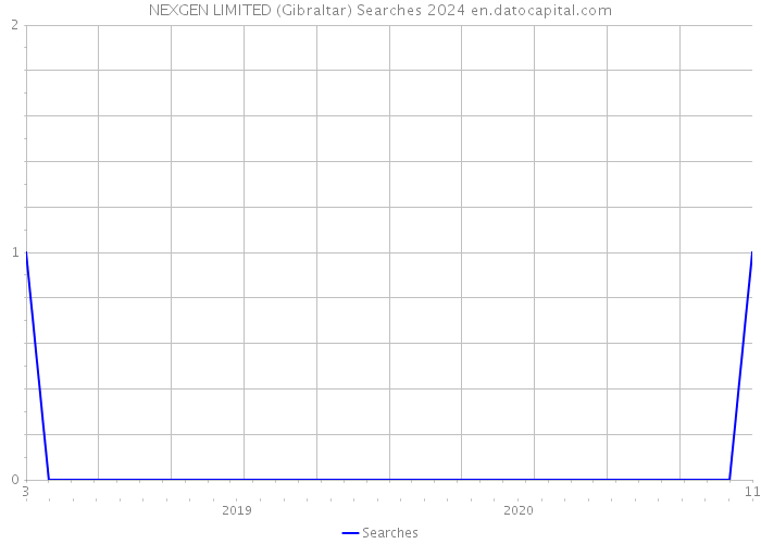 NEXGEN LIMITED (Gibraltar) Searches 2024 