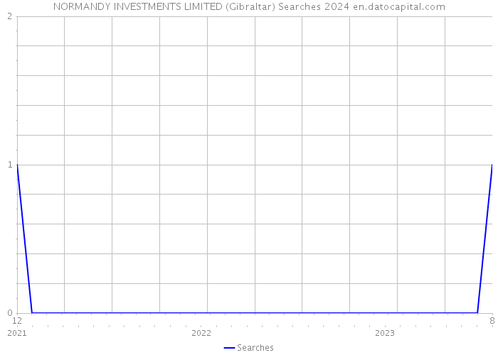 NORMANDY INVESTMENTS LIMITED (Gibraltar) Searches 2024 