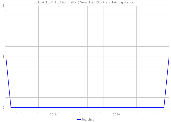 SULTAN LIMITED (Gibraltar) Searches 2024 