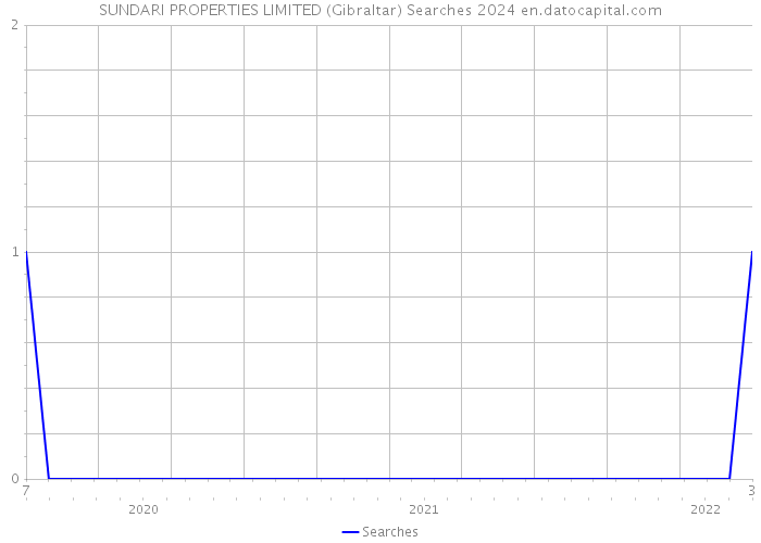 SUNDARI PROPERTIES LIMITED (Gibraltar) Searches 2024 