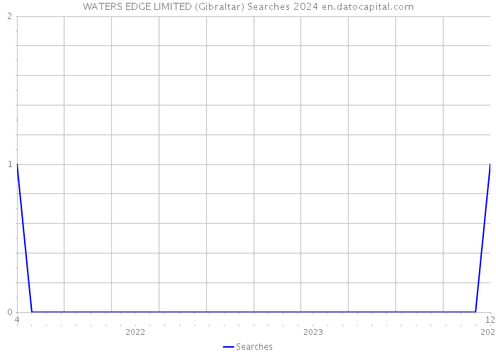 WATERS EDGE LIMITED (Gibraltar) Searches 2024 