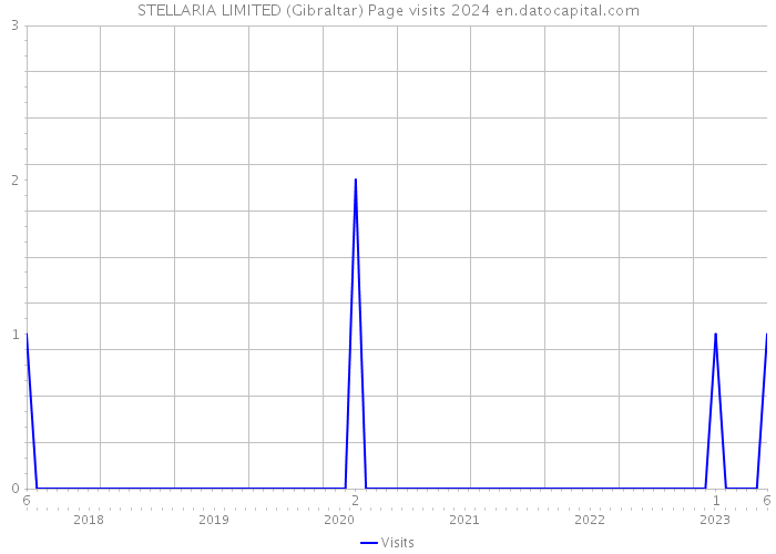 STELLARIA LIMITED (Gibraltar) Page visits 2024 
