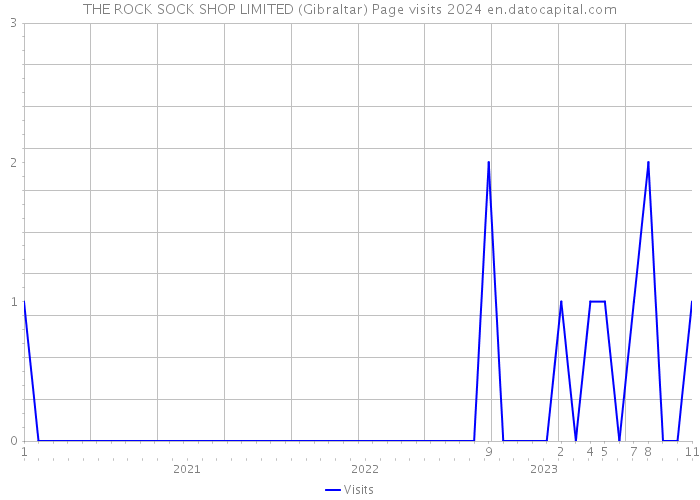 THE ROCK SOCK SHOP LIMITED (Gibraltar) Page visits 2024 