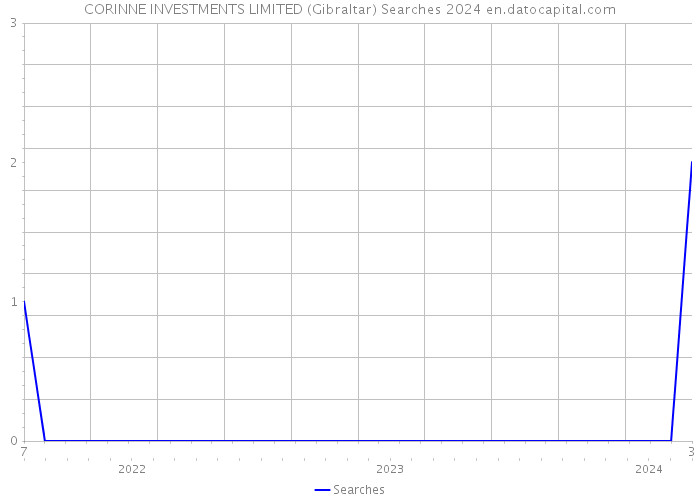 CORINNE INVESTMENTS LIMITED (Gibraltar) Searches 2024 