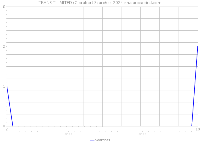 TRANSIT LIMITED (Gibraltar) Searches 2024 