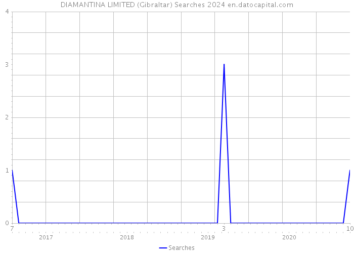 DIAMANTINA LIMITED (Gibraltar) Searches 2024 