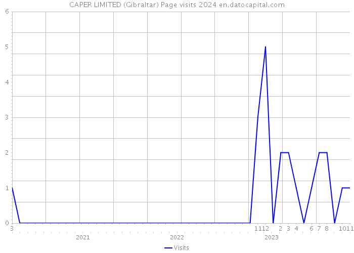 CAPER LIMITED (Gibraltar) Page visits 2024 
