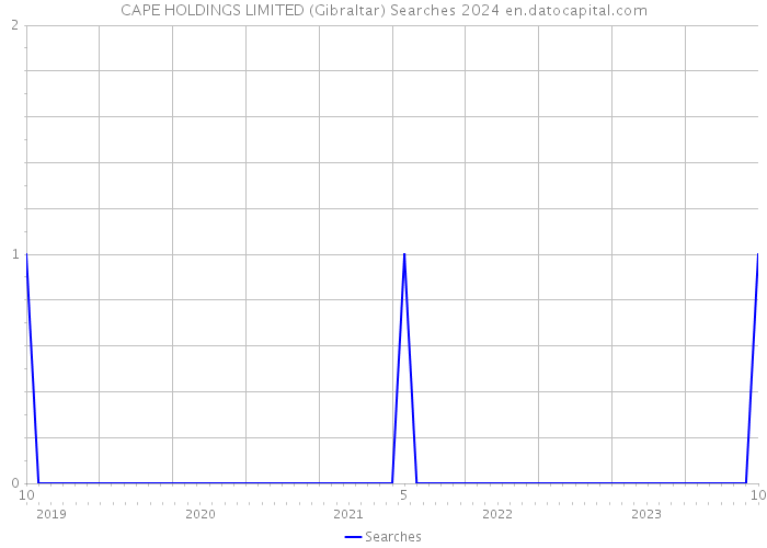 CAPE HOLDINGS LIMITED (Gibraltar) Searches 2024 
