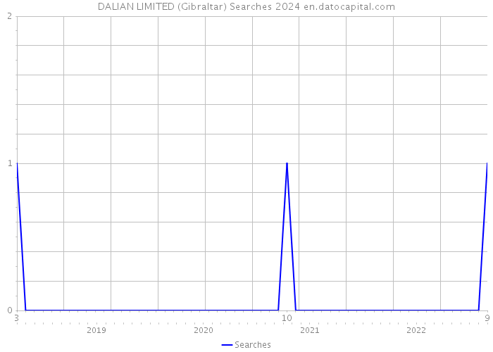 DALIAN LIMITED (Gibraltar) Searches 2024 