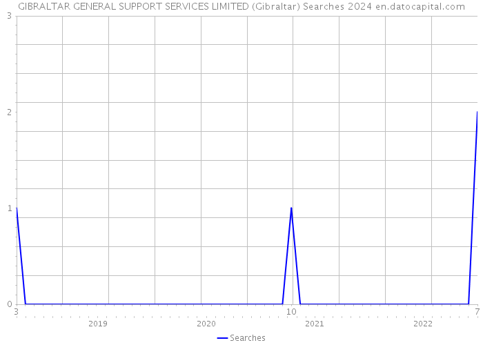 GIBRALTAR GENERAL SUPPORT SERVICES LIMITED (Gibraltar) Searches 2024 