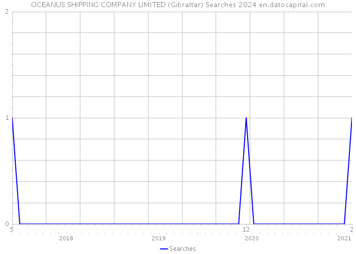 OCEANUS SHIPPING COMPANY LIMITED (Gibraltar) Searches 2024 