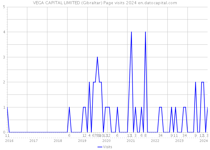 VEGA CAPITAL LIMITED (Gibraltar) Page visits 2024 