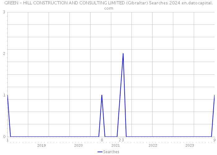 GREEN - HILL CONSTRUCTION AND CONSULTING LIMITED (Gibraltar) Searches 2024 