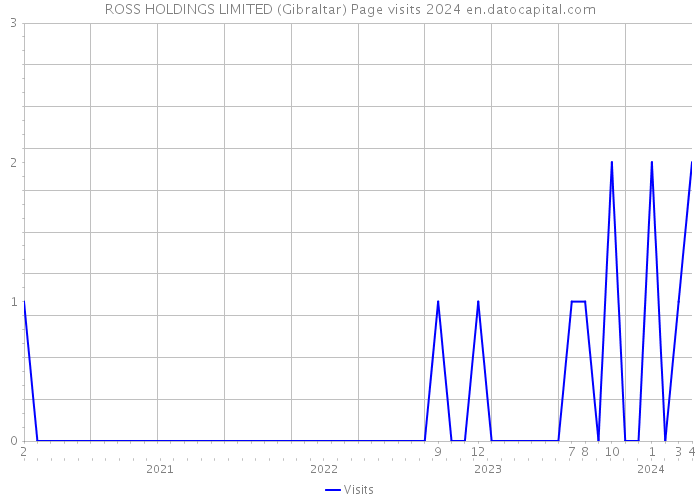 ROSS HOLDINGS LIMITED (Gibraltar) Page visits 2024 
