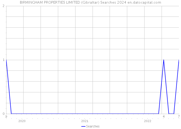 BIRMINGHAM PROPERTIES LIMITED (Gibraltar) Searches 2024 