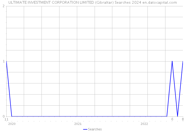 ULTIMATE INVESTMENT CORPORATION LIMITED (Gibraltar) Searches 2024 