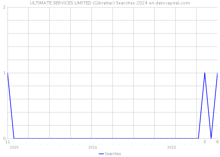 ULTIMATE SERVICES LIMITED (Gibraltar) Searches 2024 