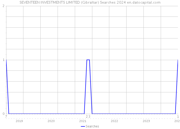 SEVENTEEN INVESTMENTS LIMITED (Gibraltar) Searches 2024 