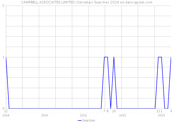 CAMPBELL ASSOCIATES LIMITED (Gibraltar) Searches 2024 