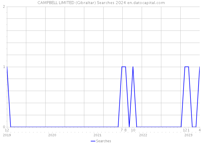 CAMPBELL LIMITED (Gibraltar) Searches 2024 