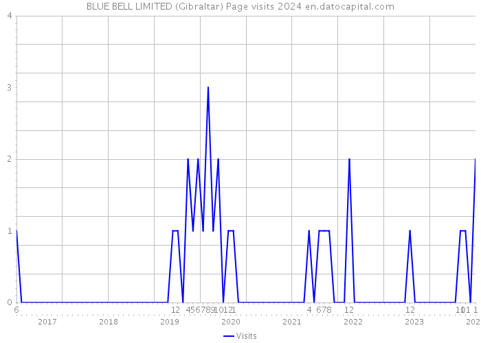 BLUE BELL LIMITED (Gibraltar) Page visits 2024 