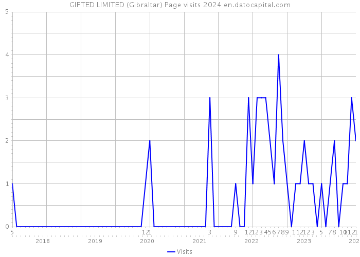 GIFTED LIMITED (Gibraltar) Page visits 2024 