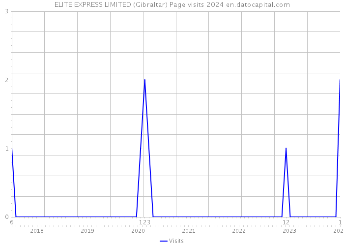 ELITE EXPRESS LIMITED (Gibraltar) Page visits 2024 