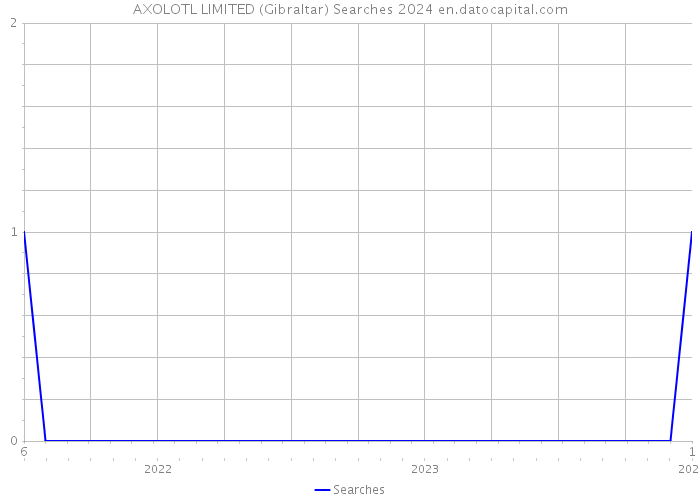 AXOLOTL LIMITED (Gibraltar) Searches 2024 
