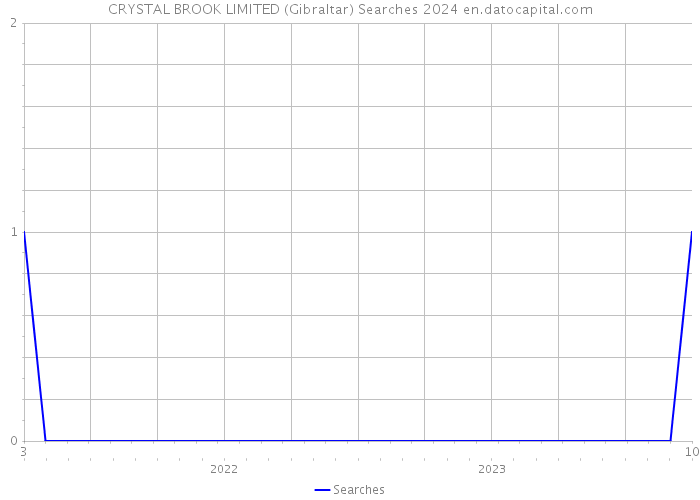 CRYSTAL BROOK LIMITED (Gibraltar) Searches 2024 