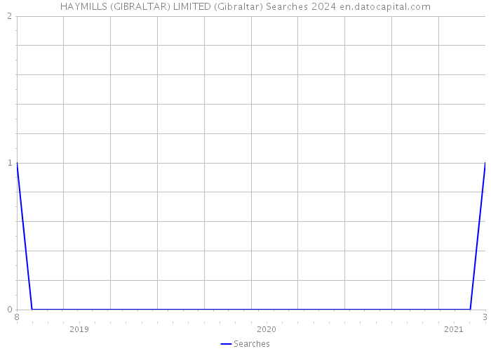 HAYMILLS (GIBRALTAR) LIMITED (Gibraltar) Searches 2024 