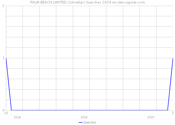 PALM BEACH LIMITED (Gibraltar) Searches 2024 