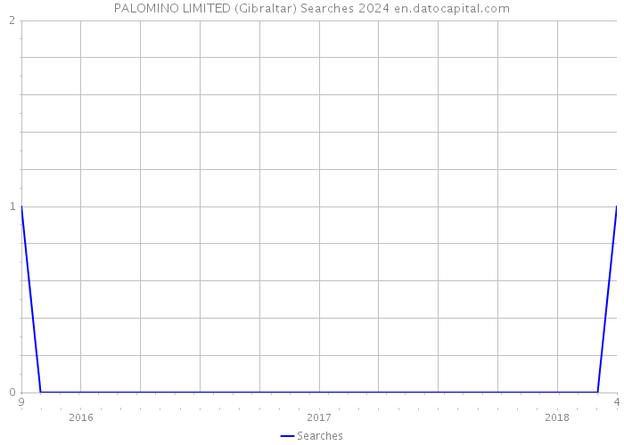 PALOMINO LIMITED (Gibraltar) Searches 2024 