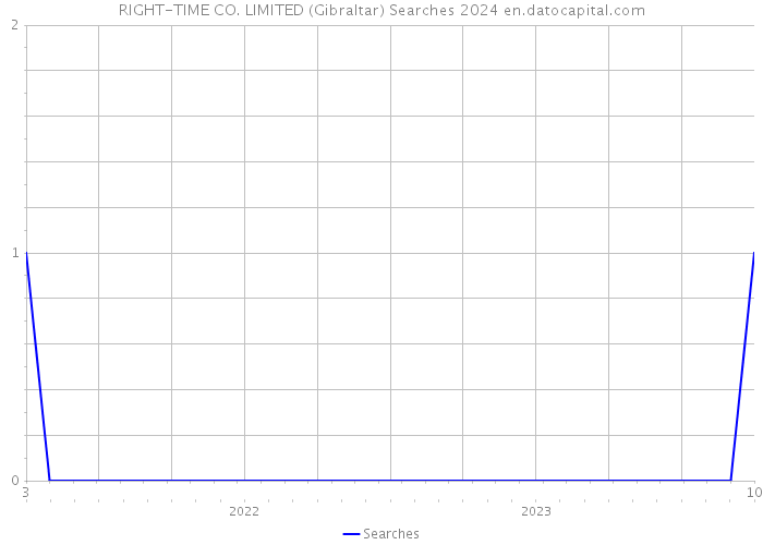 RIGHT-TIME CO. LIMITED (Gibraltar) Searches 2024 