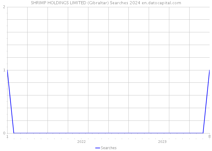 SHRIMP HOLDINGS LIMITED (Gibraltar) Searches 2024 