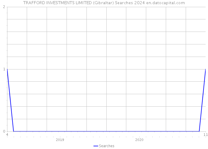 TRAFFORD INVESTMENTS LIMITED (Gibraltar) Searches 2024 