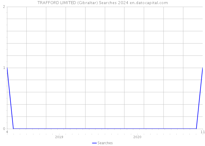TRAFFORD LIMITED (Gibraltar) Searches 2024 
