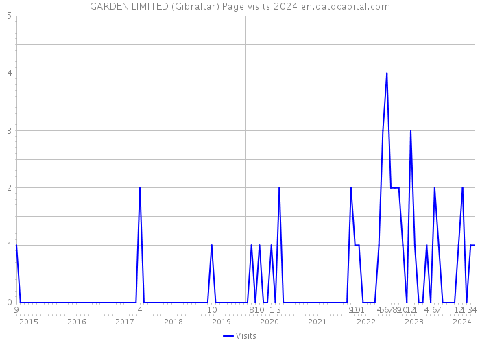 GARDEN LIMITED (Gibraltar) Page visits 2024 