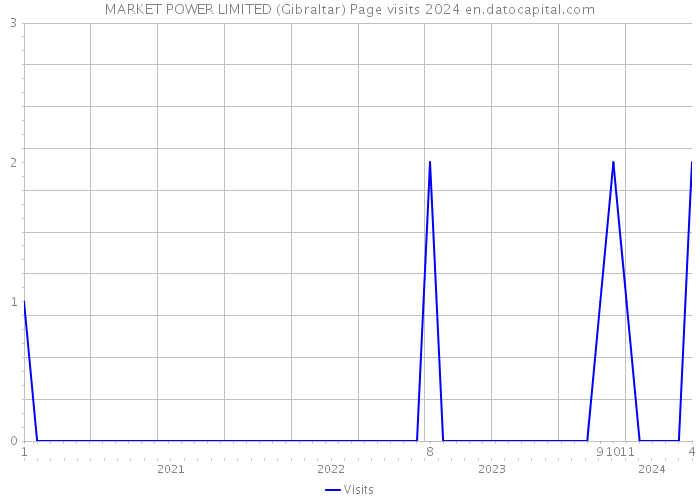 MARKET POWER LIMITED (Gibraltar) Page visits 2024 