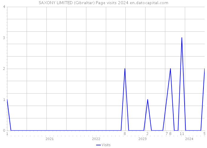 SAXONY LIMITED (Gibraltar) Page visits 2024 
