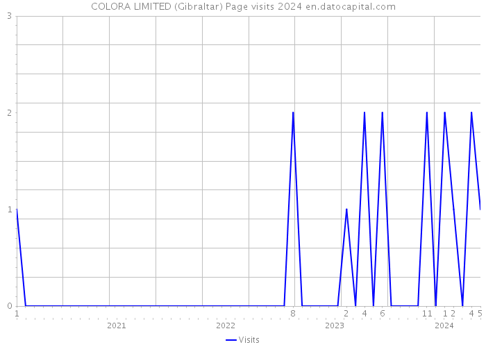 COLORA LIMITED (Gibraltar) Page visits 2024 