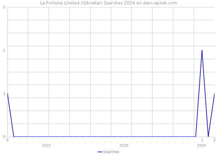La Fortuna Limited (Gibraltar) Searches 2024 
